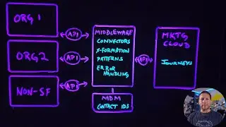 Marketing Cloud with Multiple Salesforce Orgs Option 3: Middleware