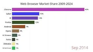Top 10 Web Browser Market Share 2009-2024