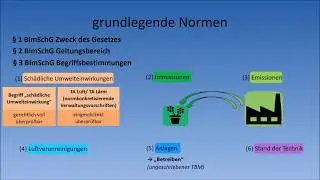 Immission control law - basic standards