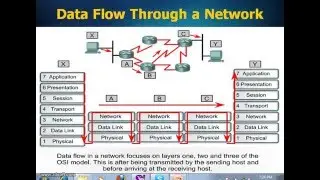 CCNA -7 (HOW DATA FLOW THROUGH A NETWORK)