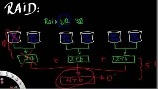 [Intermediário-1] Como funciona o RAID