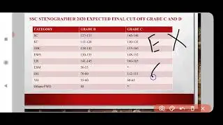 SSC Stenographer 2020 Expected Final Cutoff (Merit) | Grade C & D | Category wise Analysis