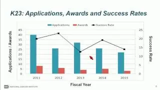 NCI Training and Career Development Grants