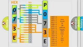 DTC Ford P073E Short Explanation