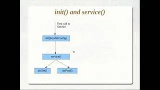 JSPs and Servlets Tutorial 09 Part 1- Understanding init, service and ServletConfig
