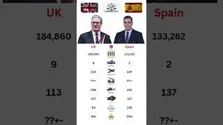 🇬🇧 UK vs 🇪🇸 Spain Military Strengths (2026) | Europe&rsquo;s Hidden Power Comparison #europeanpower