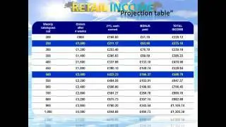 Retail Income Chart