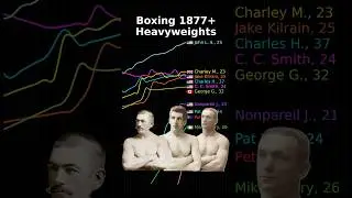 Boxing Heavyweight Rankings in Animated Charts (1877-1902)