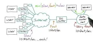 Bandwidth across Networks