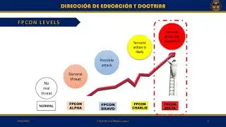 FPCON LEVELS 2