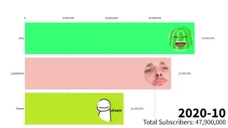 Dream Vs Jelly Vs LazarBeam - Subscriber Count History (2014-2020)