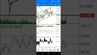 Audusd Forecast | Possible Trade Setup