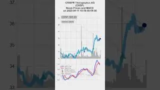 CRSP, CRISPR Therapeutics AG, 2025-04-11, stock prices and MACD indicators #MACD #CRSP