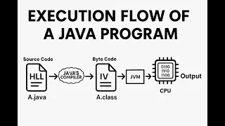 What is the execution flow of a Java program? Java  Q11