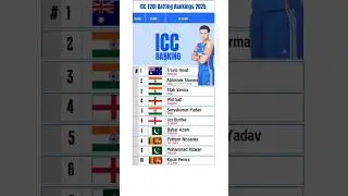 ICC T20I Batting Rankings 2025 | Top Batsmen #shorts #cricket #gk