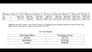How to ship for less on Etsy, eBay, etc with Priority Mail Regional Rate