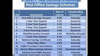 Post office Savings Schemes New Interest Rates (July 2021)