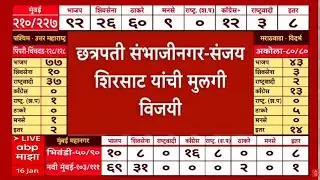 Sanjay Shirsat Mahapalika Election Update LIVE | Chhatrapati Sambhajinagar | ABP Majha LIVE