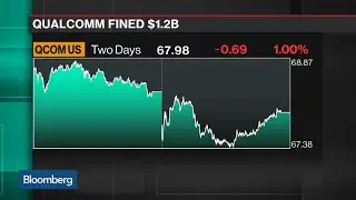 European Union Fines Qualcomm $1.2 Billion