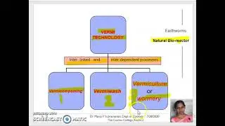 1  Vermiculture Introduction & Classification of Earthworms Part 1