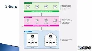 2-1 Decoupling the control plane and data plane in OPC UA