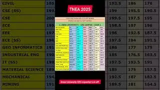 TNEA 2025 | Anna University previous year closing cutoff 2024 |expected cut-off#tnea2025#engineering