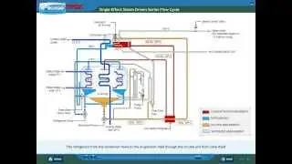 Single effect steam driven absorption heat pump
