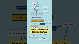 Creating + Documenting / My #contentcreation #schedule / Ep. 071 of Daily #dvoventure
