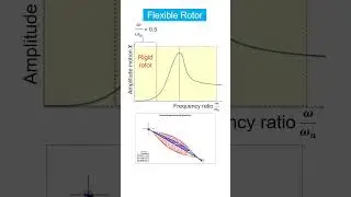 Flexible Rotor Balancing  #vibrationanalysis #compressor #automobile #corrosion