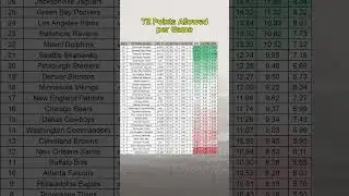 🏈 Week 14 Fantasy Points Allowed per Game