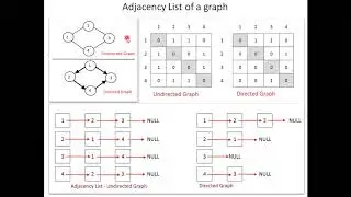 14 Graph-Adjacency List representation of a Graph