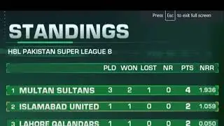 PSL 8 Latest Points Table After Quetta Gladiators Vs Karachi Kings
