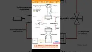 water cooled chiller cycles SLD || water cooled chiller plant cycles| #sibutech #hvac #chiller #sld