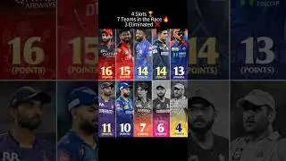 Pick your top 4 Teams!👇#cricket​#shorts#ipl#ipl2025#rcb#pbks#mi#gt#trending#viratkohli#rohitsharma​