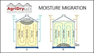 AgriDry Training: Grain Storage Mode