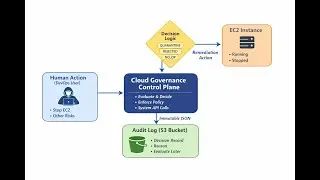 Cloud Governance Control Plane (Phase-1) | Build CloudTrail-Level System Without AWS Account |DevOps