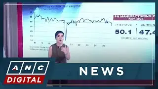 Weak demand, storm disruptions push PH manufacturing activity to four-year low | ANC