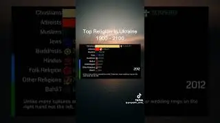Top religions in Ukraine 🇺🇦 from 1900-2100 #shorts