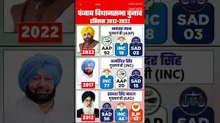 punjab vidhansabha election result #soniagandhi #rahulgandhi #congress #bjp #up #raebareli