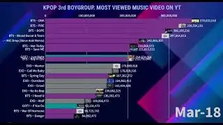 K-Pop 3rd Boy Group history of Most Viewed Music Video on YouTube | December 2025