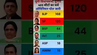 UP Election 2025 Opinion Poll | Who Will Win Uttar Pradesh? | #bjp​ #news​
