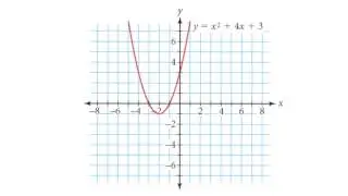 What is an Axis of Symmetry?