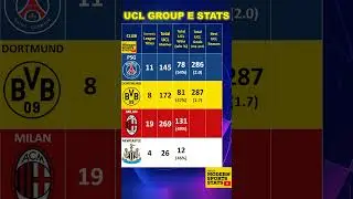 UCL Group F Teams Stats