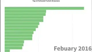 Biggest Twitch Streamers By Followers (2016- 2019)