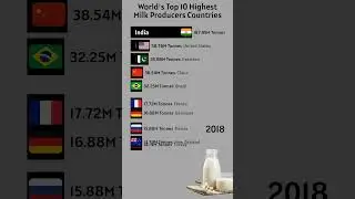 World's Top 10 Highest  Milk Producers Countries#shorts