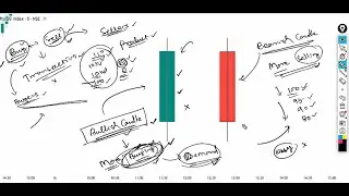 Bullish and Bearish Marubozu Candles | Formation and Significance | Live Masterclass | 03/02/26
