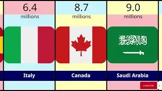 Where Everyone&rsquo;s Moving! 🌍 | Top 20 Countries by Number of Migrants 2025