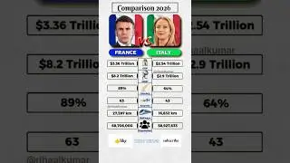 France vs Italy 2026 🇫🇷🇮🇹 | GDP, Debt, Literacy, Airports, Railways & Population Comparison #short