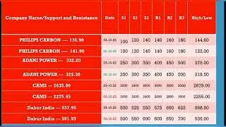 philips carbon share analysis, adani power share analysis, cams share analysis, dabur india share