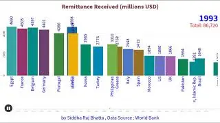 Top 20 Countries in Terms of Remittance Inflows